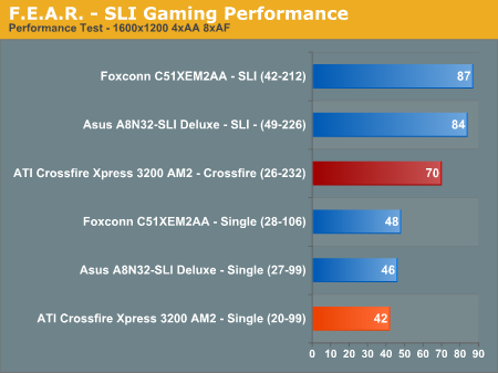 F.E.A.R. - SLI Gaming Performance